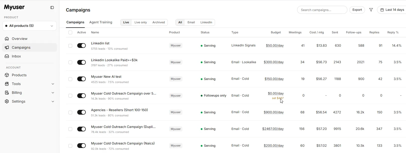 Myuser dashboard overview showing campaign metrics and performance